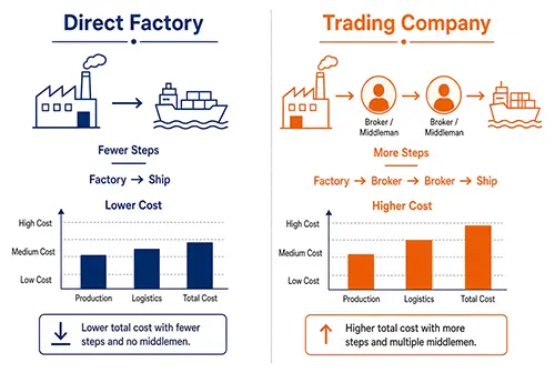 Factory-direct vs trading company landed cost comparison
