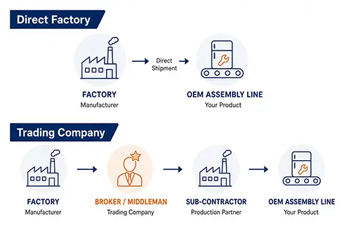 Supply chain flowchart comparing direct factory sourcing vs third-party trading companies
